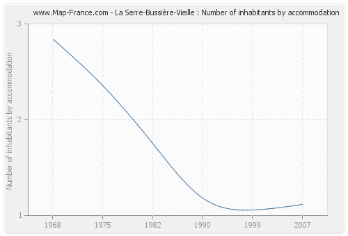 La Serre-Bussière-Vieille : Number of inhabitants by accommodation